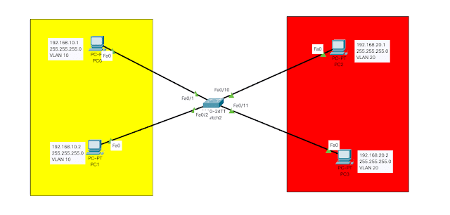 Cara Konfigurasi VLAN di Switch Cisco 2 Konfigurasi vlan dasar di switch cisco packet tracer 1