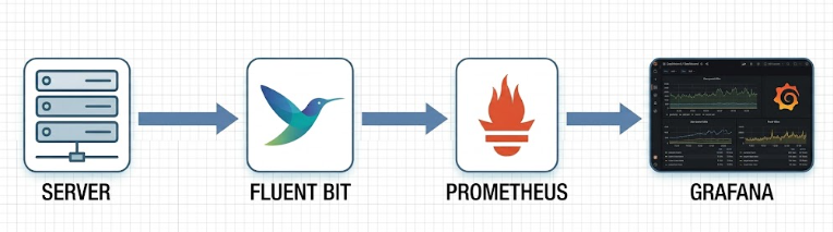 Integrasikan Fluent Bit dengan Prometheus untuk Monitoring Utilisasi Server