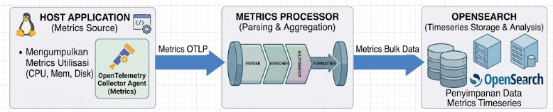 OpenSearch Sebagai Database Timeseries untuk utilisasi metrics host